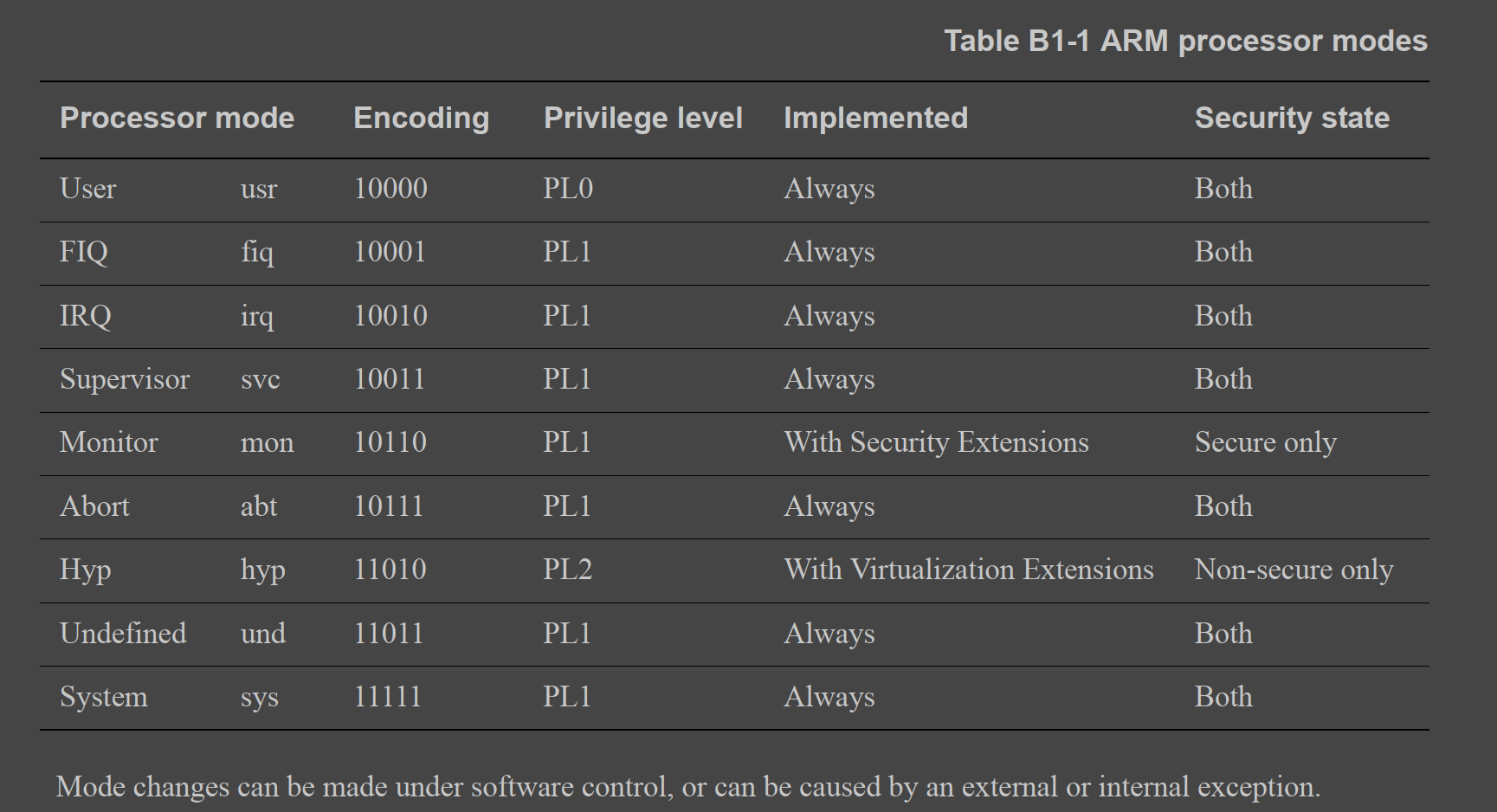 Table B1-1 ARM processor modes  