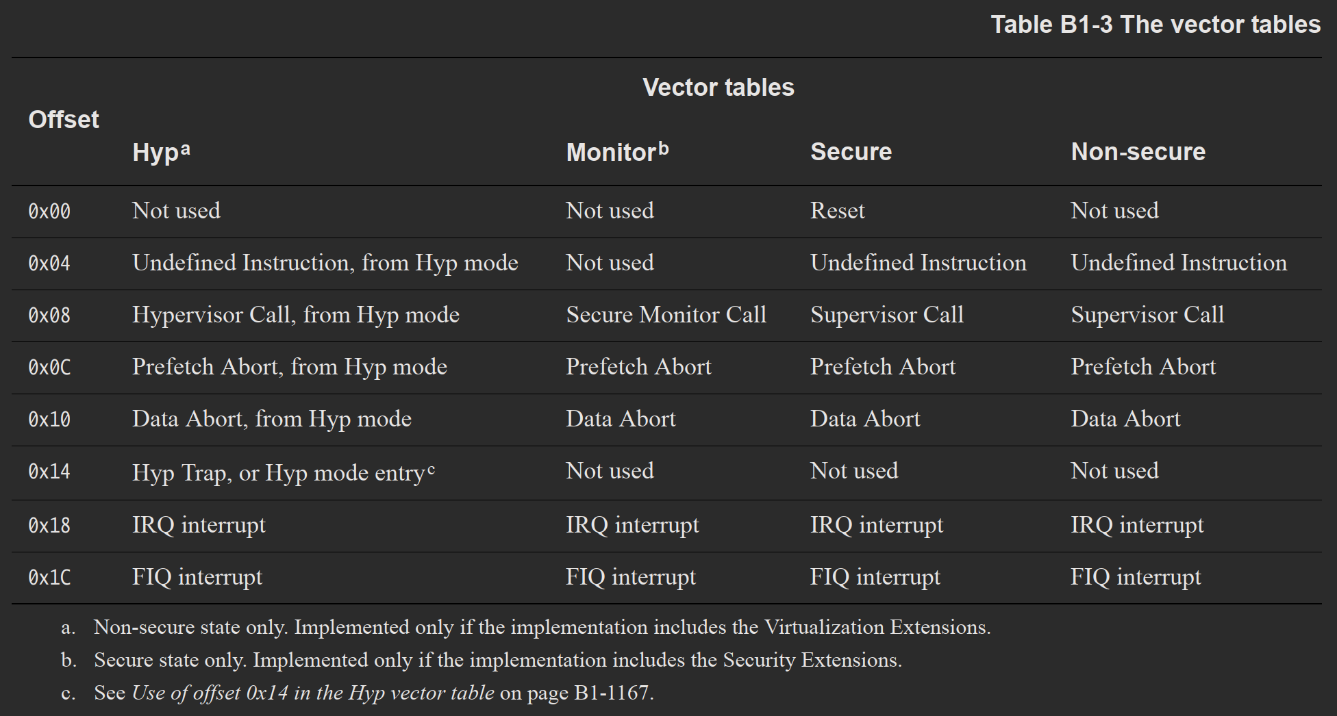 Table B1-3 The vector tables