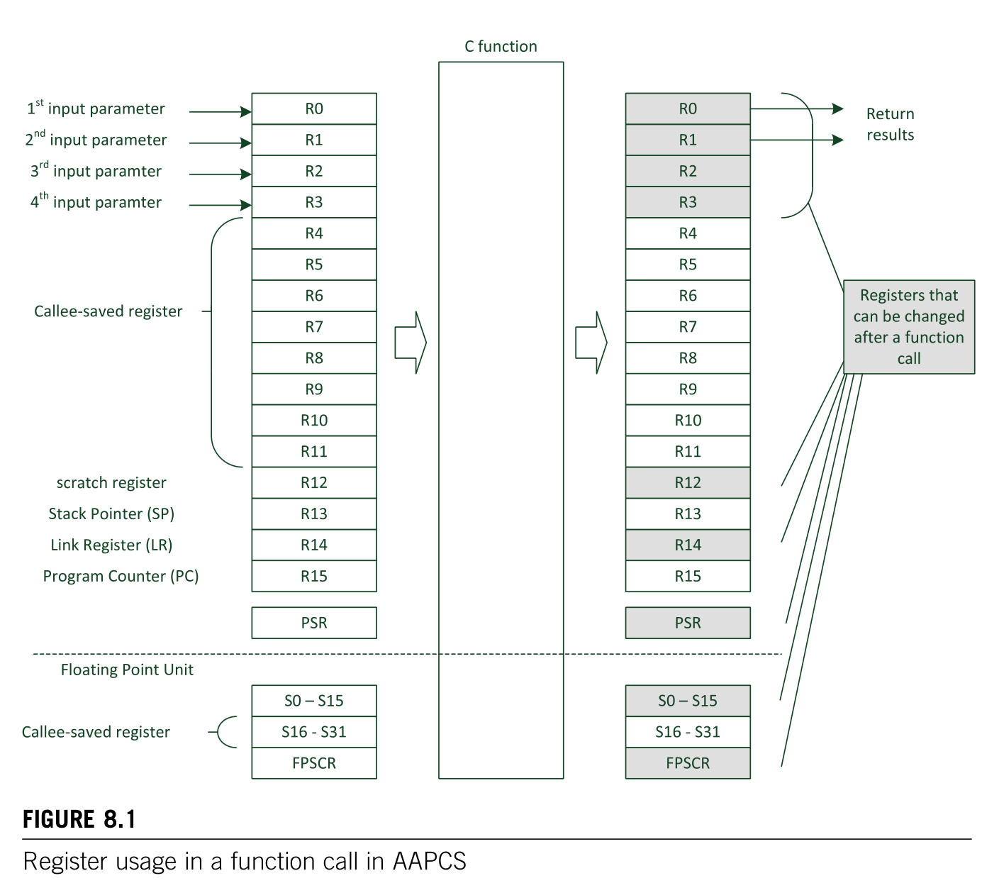 《The Definitive Guide to ARM Cortex-M3 and Cortex-M4 processors 3rd edition》