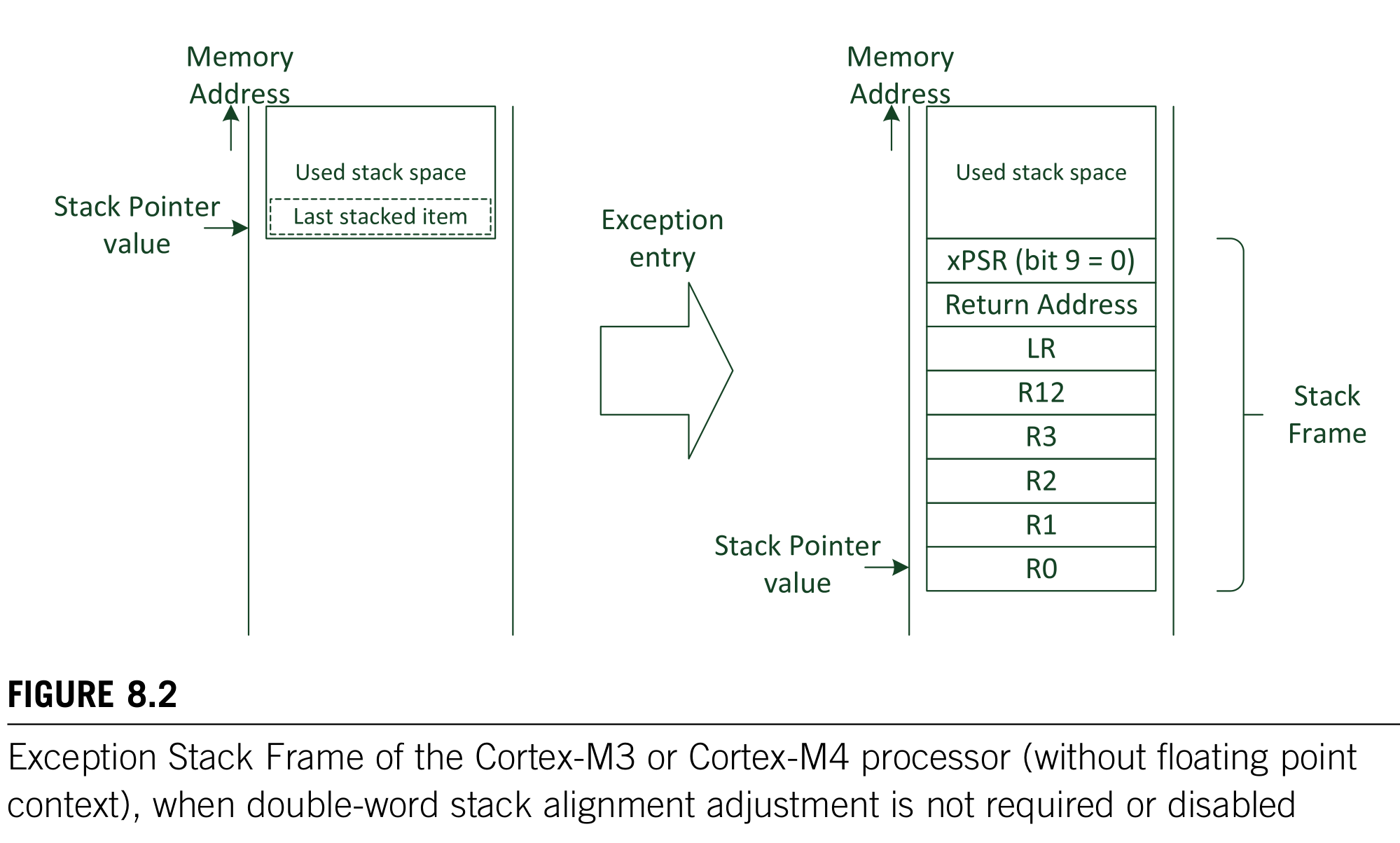 《The Definitive Guide to ARM Cortex-M3 and Cortex-M4 processors 3rd edition》