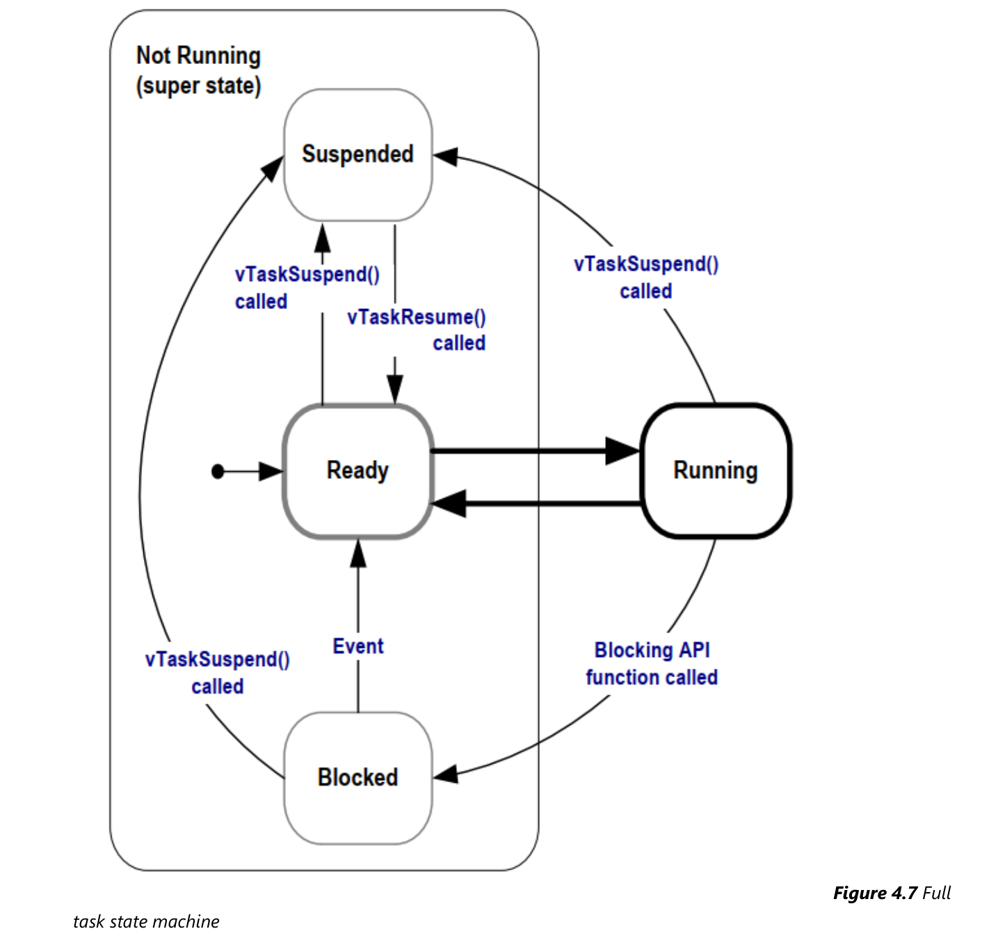 Mastering the FreeRTOS Real Time Kernel - A Hands On Tutorial Guide