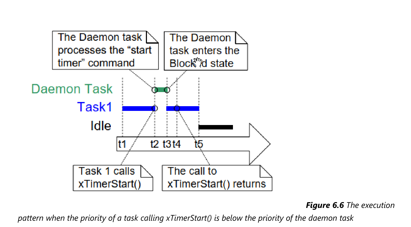 Mastering the FreeRTOS Real Time Kernel - A Hands On Tutorial Guide