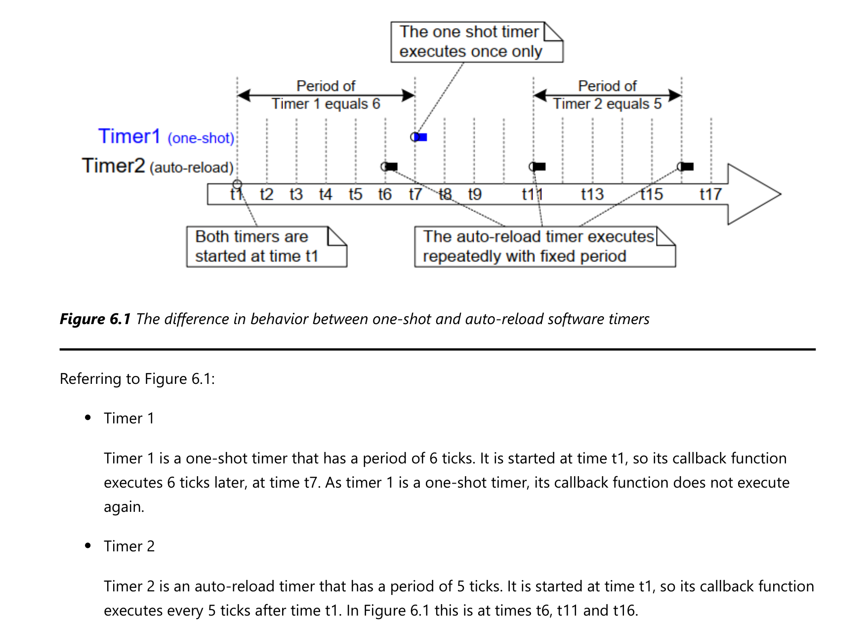 Mastering the FreeRTOS Real Time Kernel - A Hands On Tutorial Guide